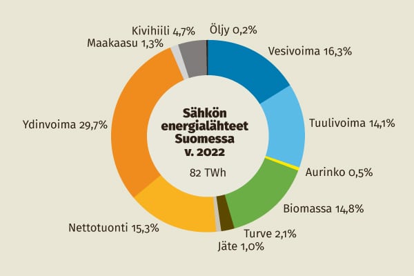 Sähkönkulutus laski Suomessa - Katternö Digital 1 | 2023